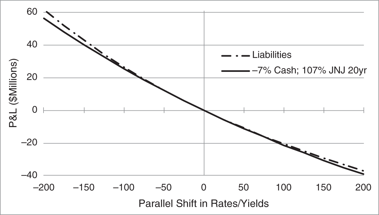 An illustration of P&L of the Pension Fund Liabilities in Figure 4.10 and of a Portfolio Borrowing $9.90 Million and Investing $149.90 Million in the Johnson & Johnson 2.10s of 09/1/2040. The P&L of the Liabilities Is Computed Under a Parallel Shift of HQM Par Rates. The P&L of the Bond Is Computed as a Shift in Its Yield.
