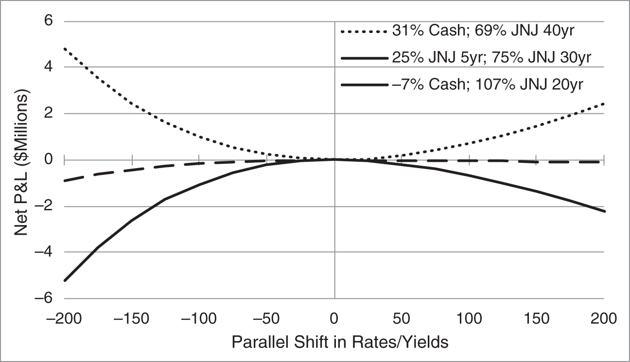 An illustration of Net P&L of the Pension Fund Liabilities in Figure 4.10 and the Asset Portfolios in Table 4.7. The P&L of the Liabilities Is Computed Under a Parallel Shift of HQM Par Rates. The P&L of the Bond Is Computed as a Shift in Its Yield.