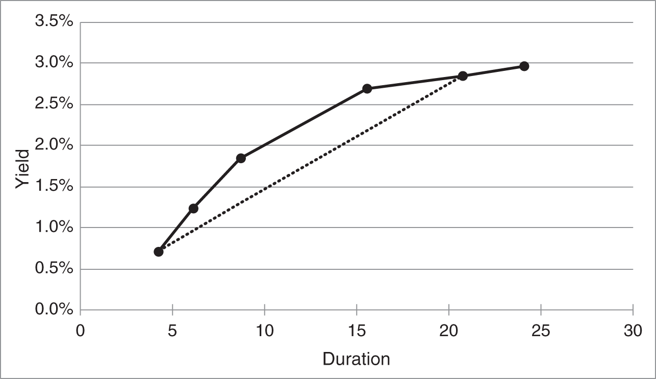 An illustration of Yields of the Johnson & Johnson Bonds in Table 4.6 Against Their Durations.