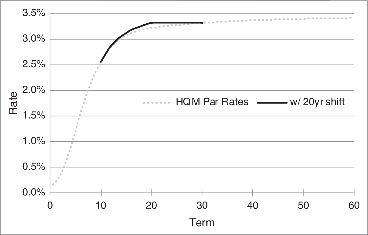 An illustration of The HQM Par Rate Curve, as of May 2021, with and Without a 20-Year Key-Rate Shift.