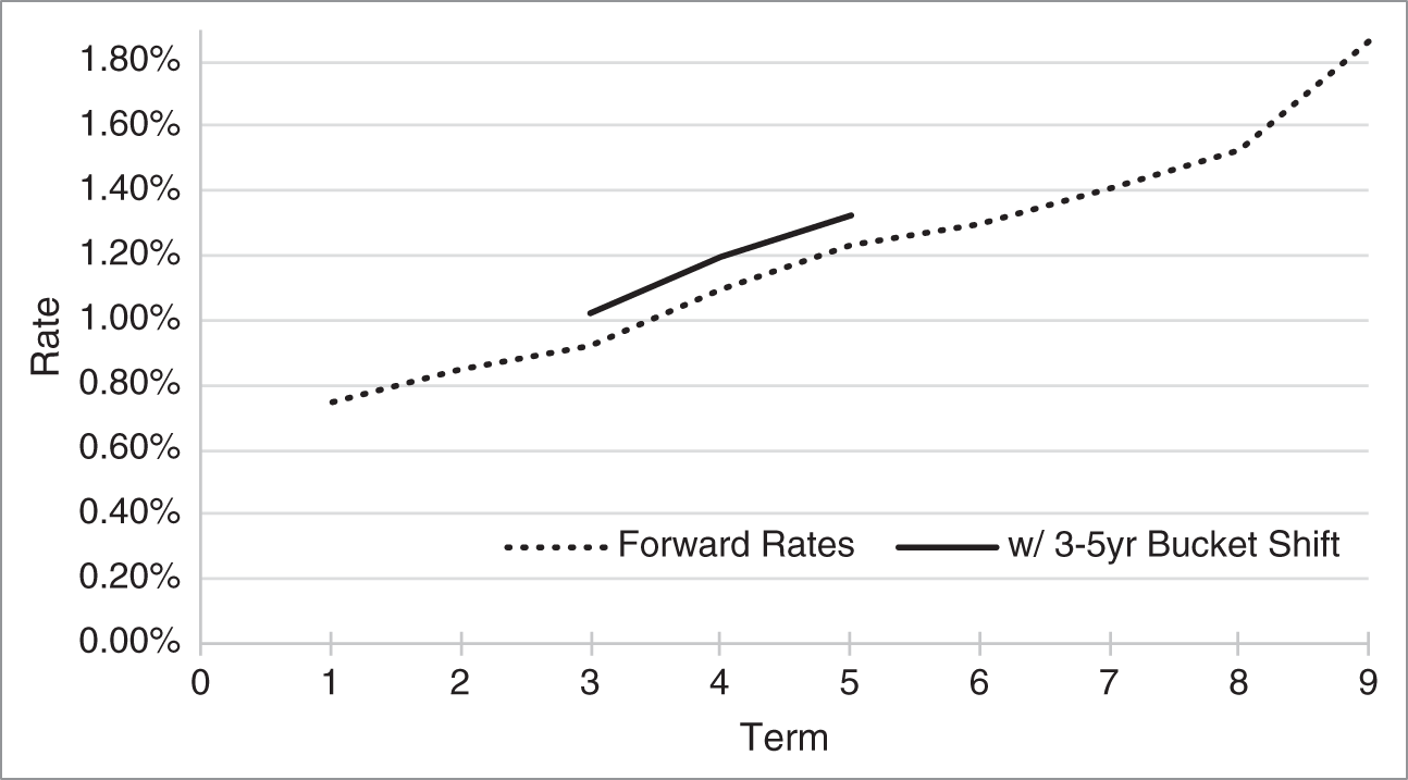 An illustration of Town of Wellesley General Obligation Forward Rate Curve with a 10-Basis-Point Shift of the Three- to Five-Year Forward Bucket, as of June 1, 2020.