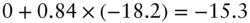 0 plus 0.84 times left-parenthesis negative 18.2 right-parenthesis equals negative 15.3