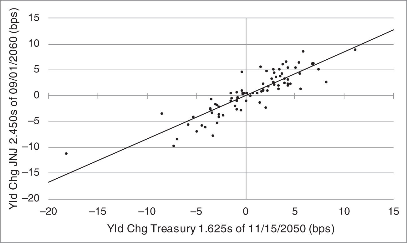 An illustration of Regression of Daily Changes in Yields of the JNJ 2.450s of 09/01/2060 on Daily Changes in Yields of the Treasury 1.625s of 11/15/2050, from January 19, 2021, to May 14, 2021.