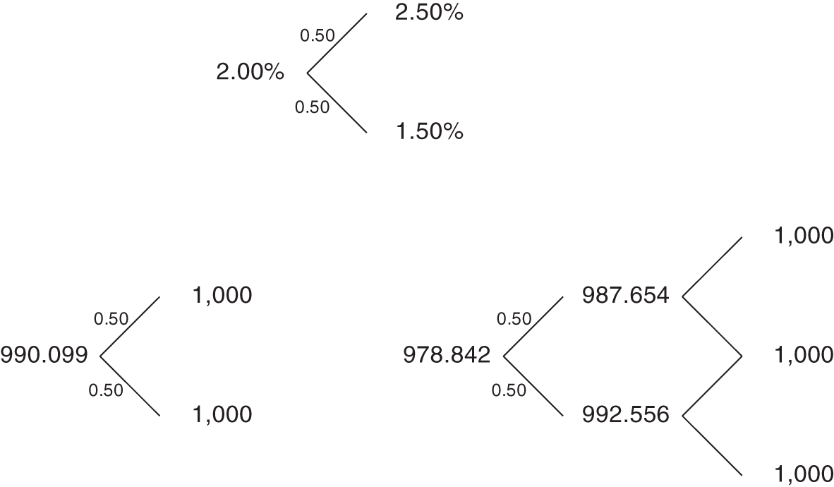 An illustration of Pricing Six-Month and One-Year Zero Coupon Bonds with a Binomial Rate Tree.