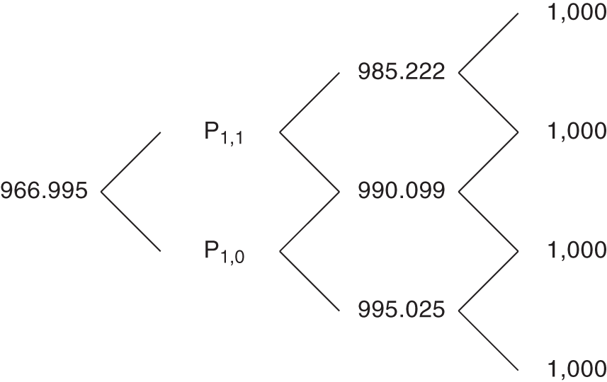 An illustration of Price Tree for a 1.5-Year Zero Coupon Bond.