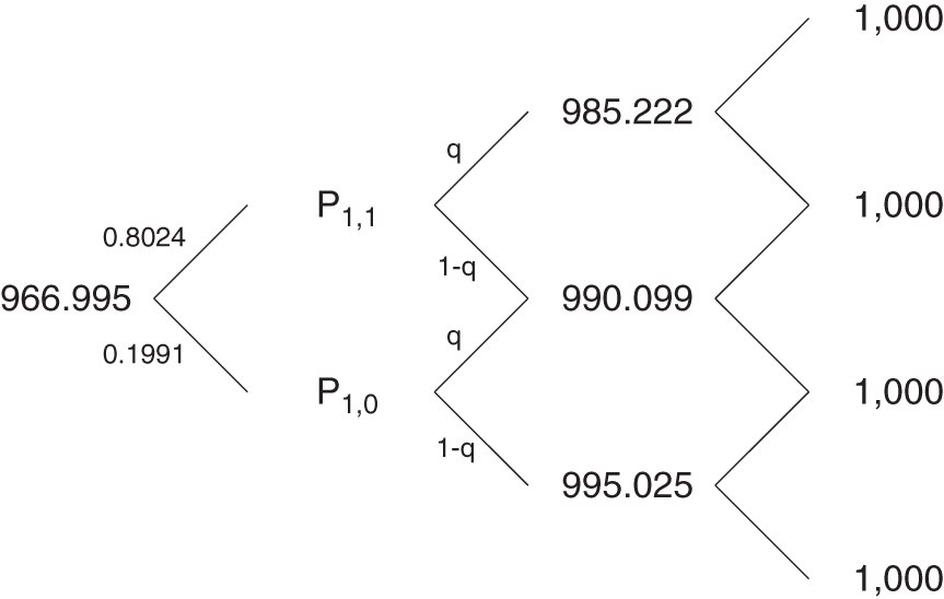 An illustration of Price Tree for a 1.5-Year Zero Coupon Bond, with Probabilities.