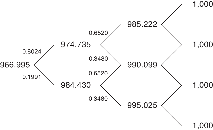 An illustration of Final Price Tree for a 1.5-Year Zero Coupon Bond, with Probabilities.