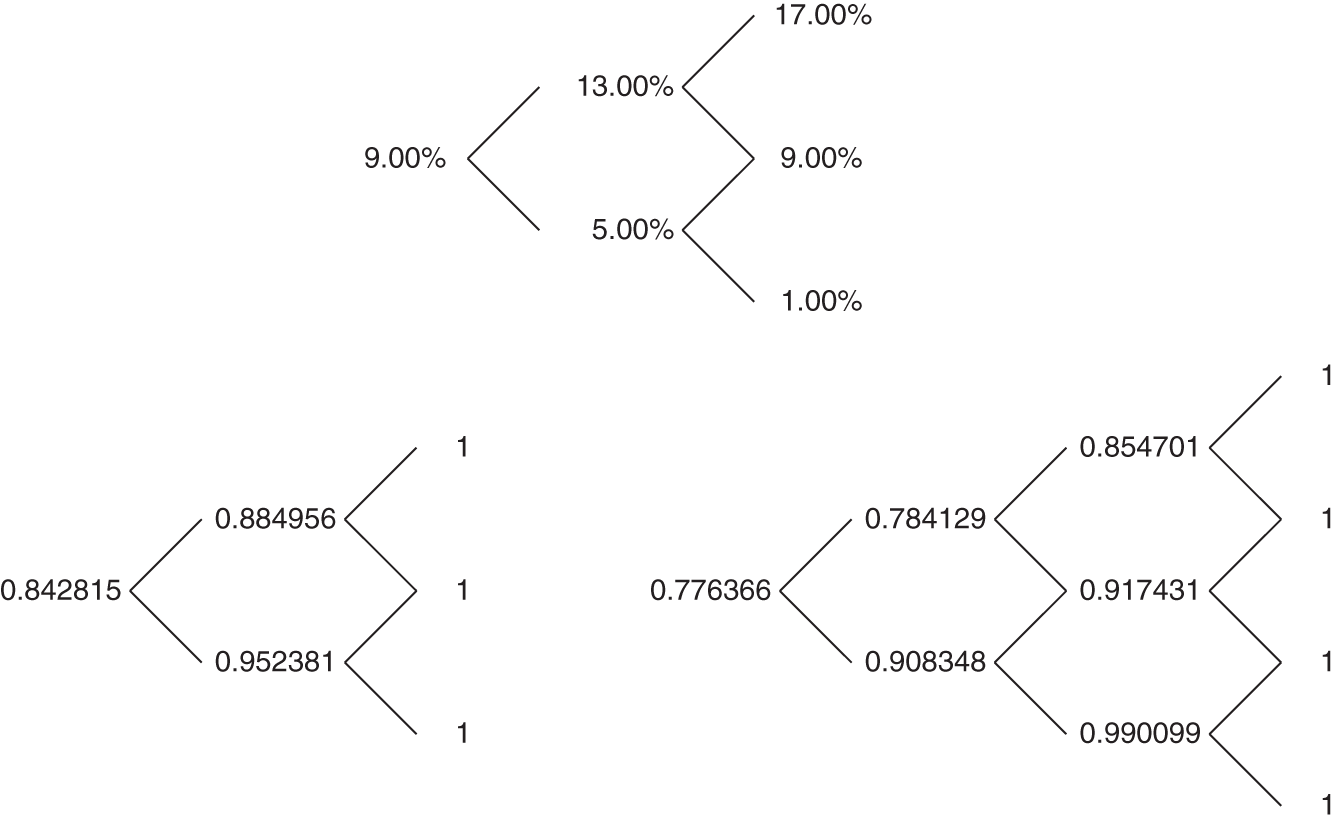 An illustration of Binomial Rate Tree and Price Trees for Two- and Three-Year Zero Coupon Bonds. Steps Are Annual, and the Probabilities of All Transitions Are 50%.