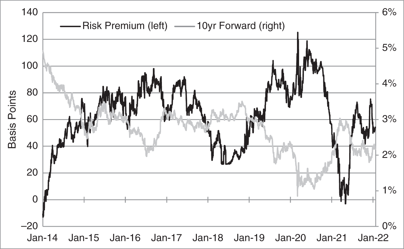 An illustration of Estimated Risk Premium on the 10-Year Forward Rate.