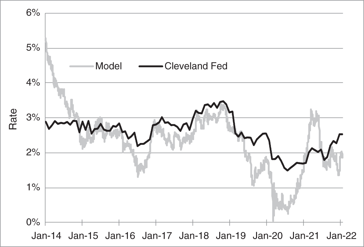 An illustration of Long-Run Expectations of the Short-Term Rate, as Implied by Gauss+ Fitted to Market Rates and by Fundamental Analysis at the Federal Reserve Bank of Cleveland.