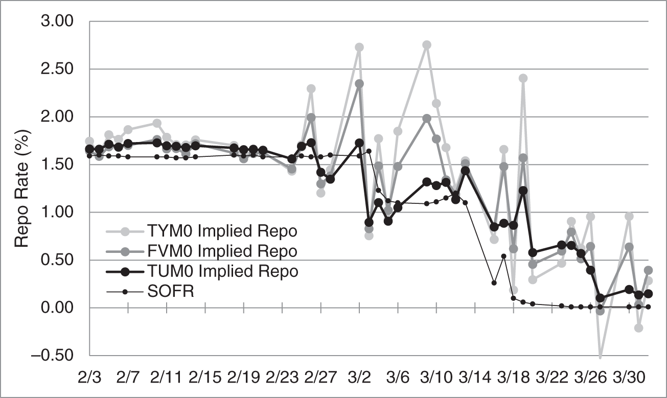 An illustration of Implied Repo Rates of CTD Bonds into TYM0, FVM0, TUM0, and SFOR from February 3, 2020, to April 1, 2020.
