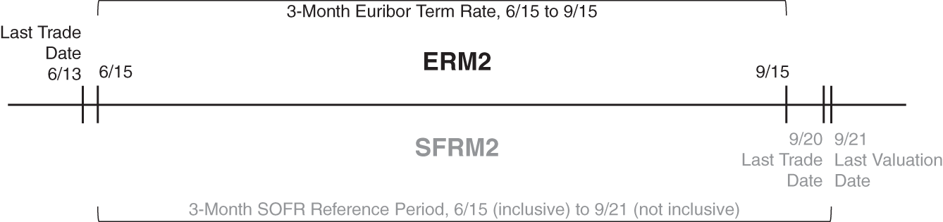 An illustration of a Comparison of the June 2022 Euribor and the June 2022 SOFR Futures Contracts.
