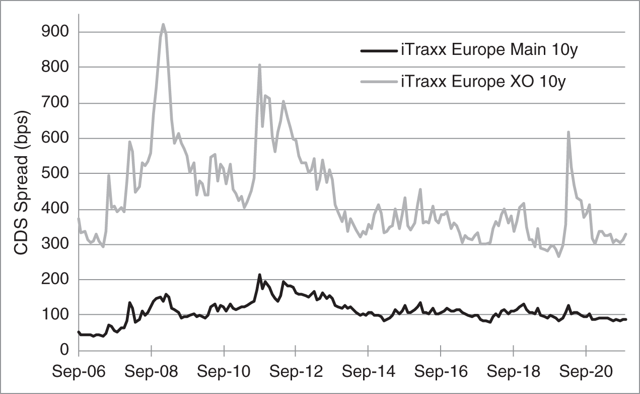 An illustration of iTraxx Europe 10-Year CDS Indexes.