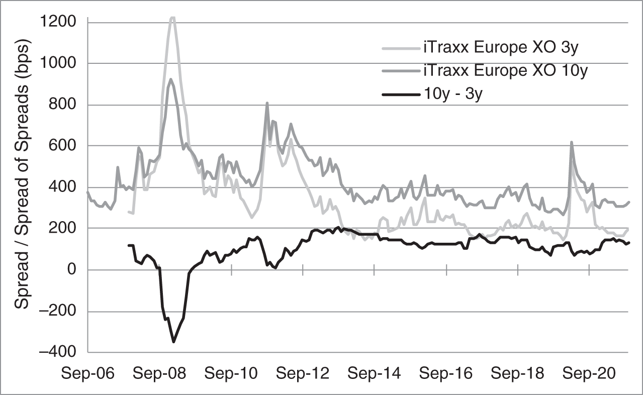 An illustration of iTraxx Europe 10-Year versus Three-Year Crossover CDS Indexes.