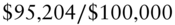 dollar-sign 95 comma 204 slash dollar-sign 100 comma 000