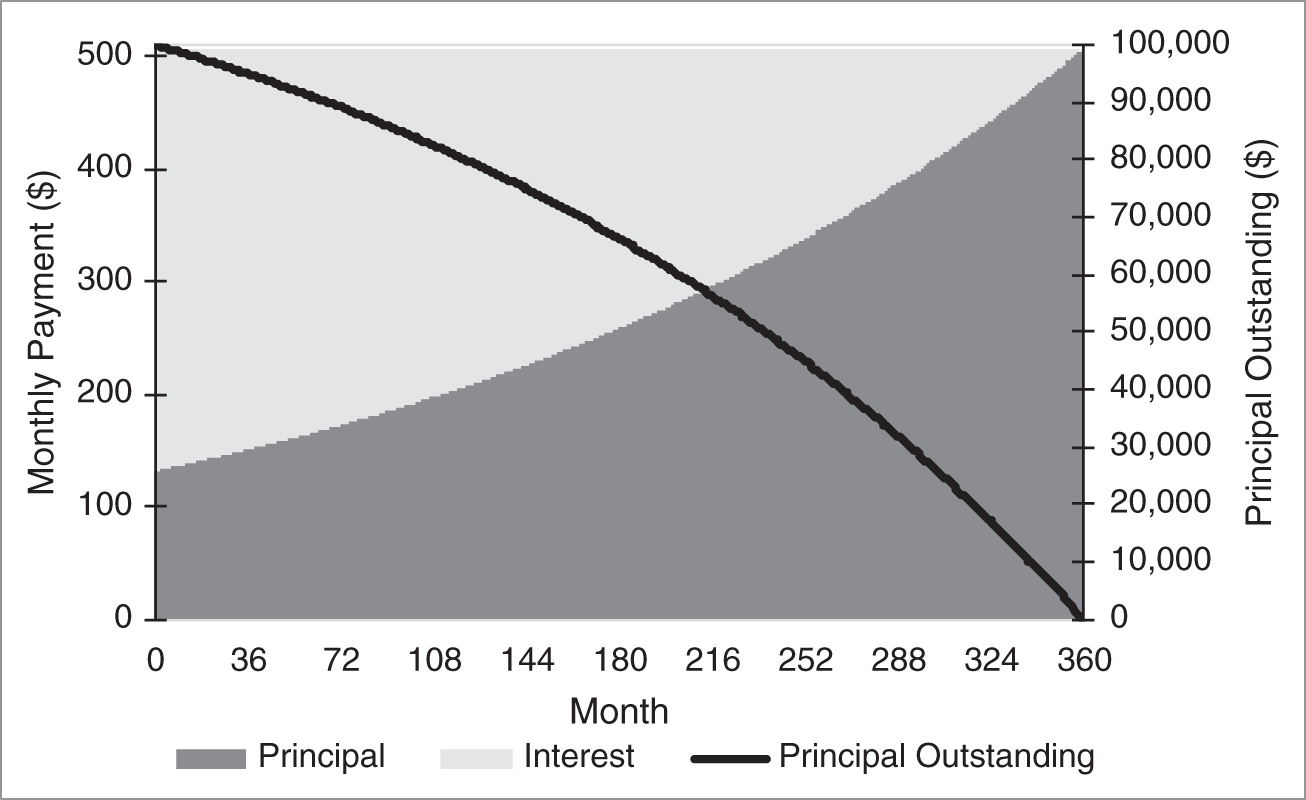 An illustration of Amortization of a 30-Year $100,000 Mortgage at 4.5%.