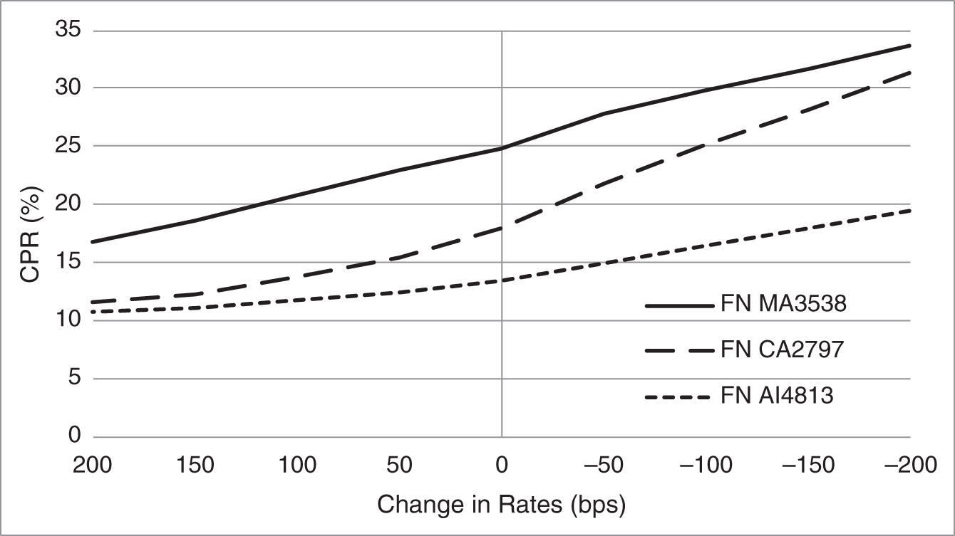 An illustration of Refinancing S-Curves for Three Mortgage Pools.