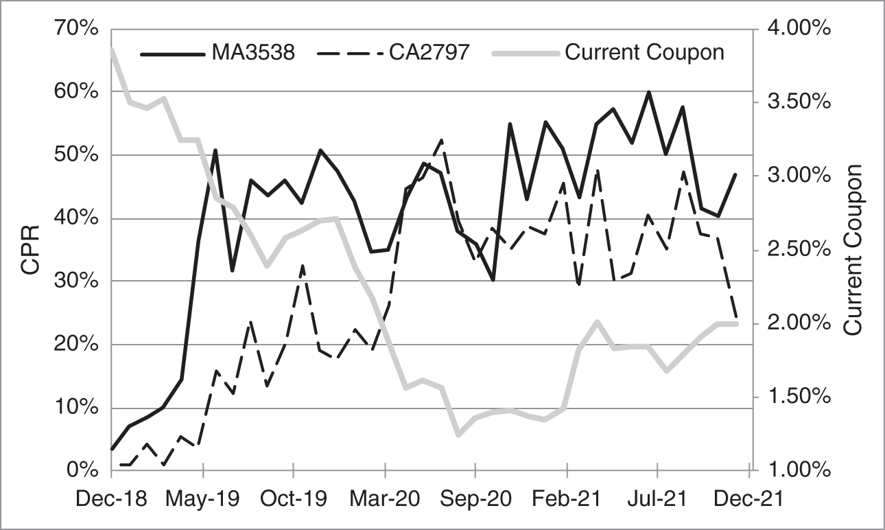 An illustration of One-Month CPR for FN MA3538 and FN CA2797 and the 30-Year Current Coupon Rate.