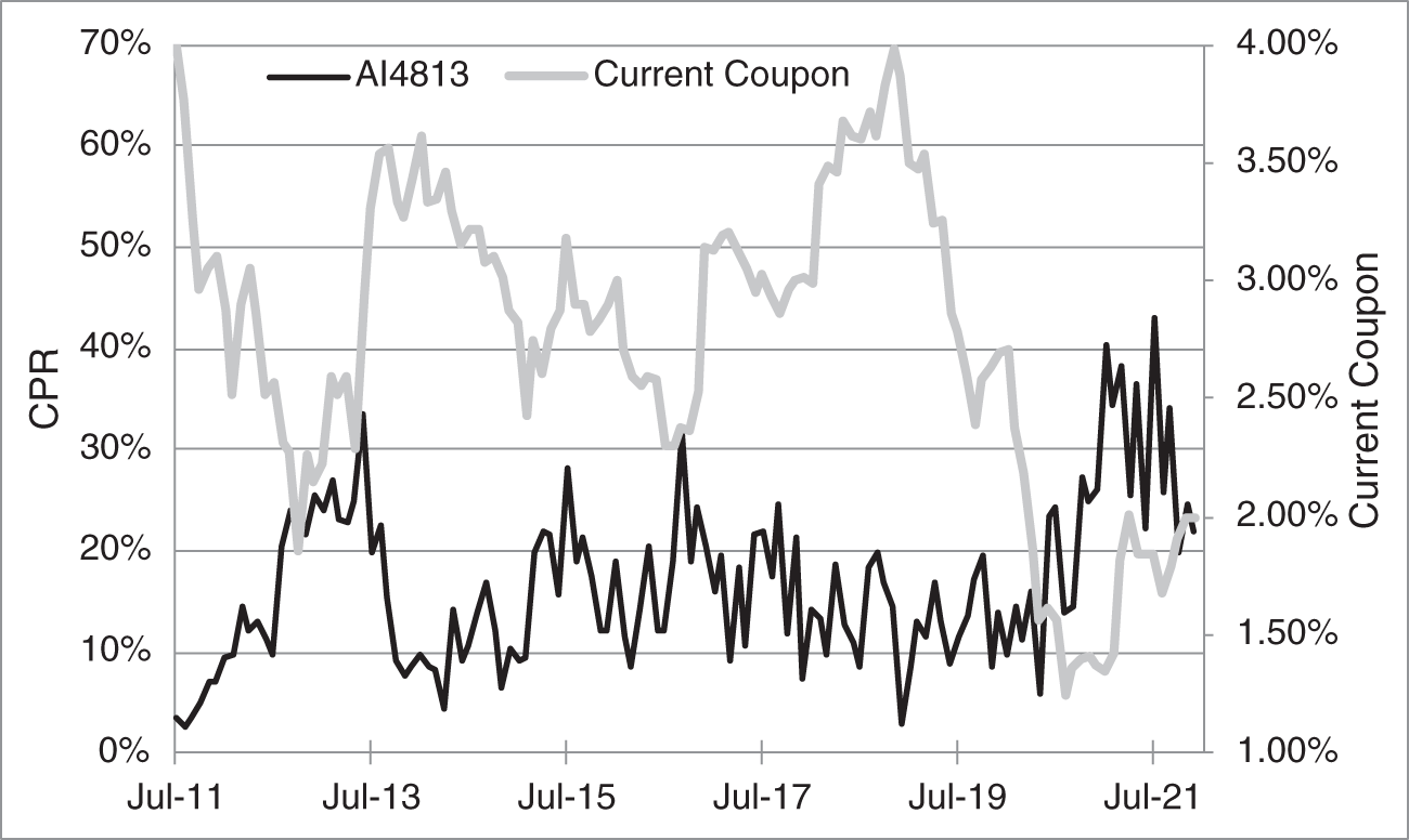 An illustration of One-Month CPR for FN AI4813 and the 30-Year Current Coupon Rate.