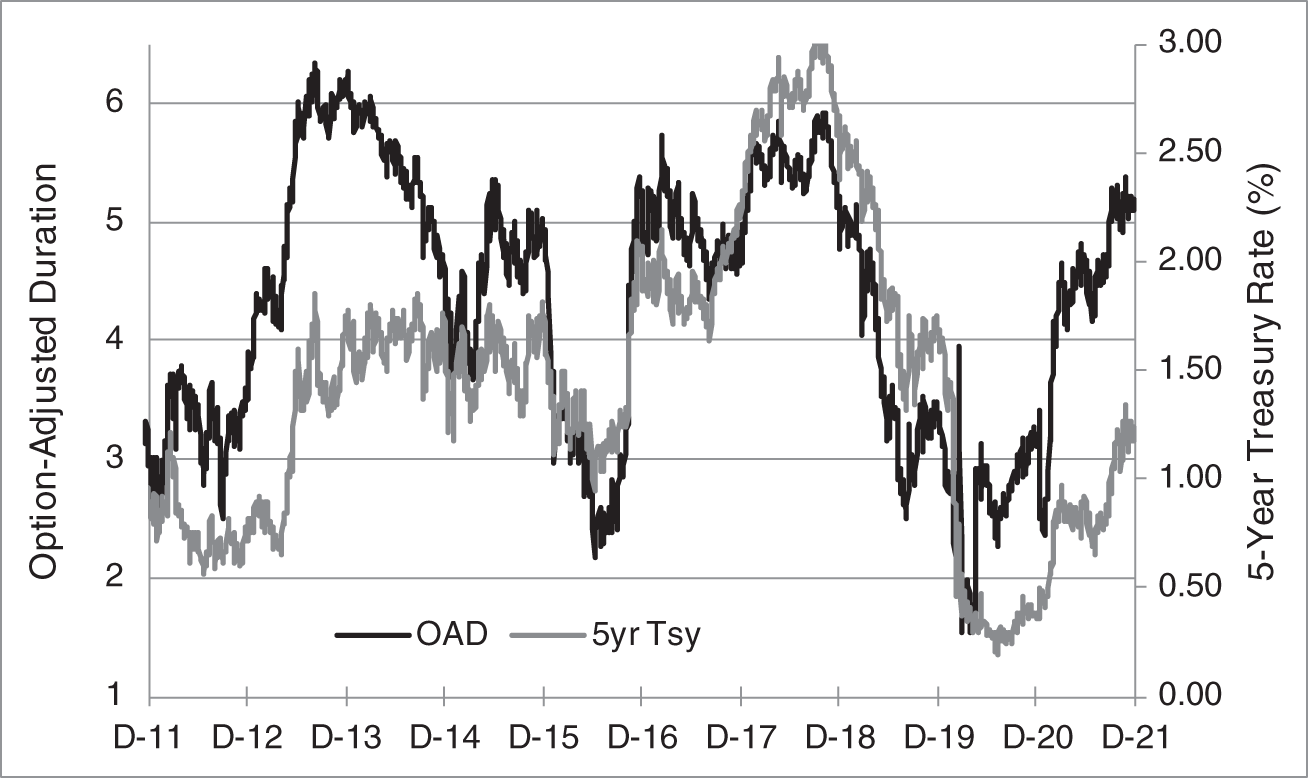 An illustration of OAD for a FNMa 30-Year Index and the Five-Year Treasury Rate, December 21, 2011, to December 21, 2021.