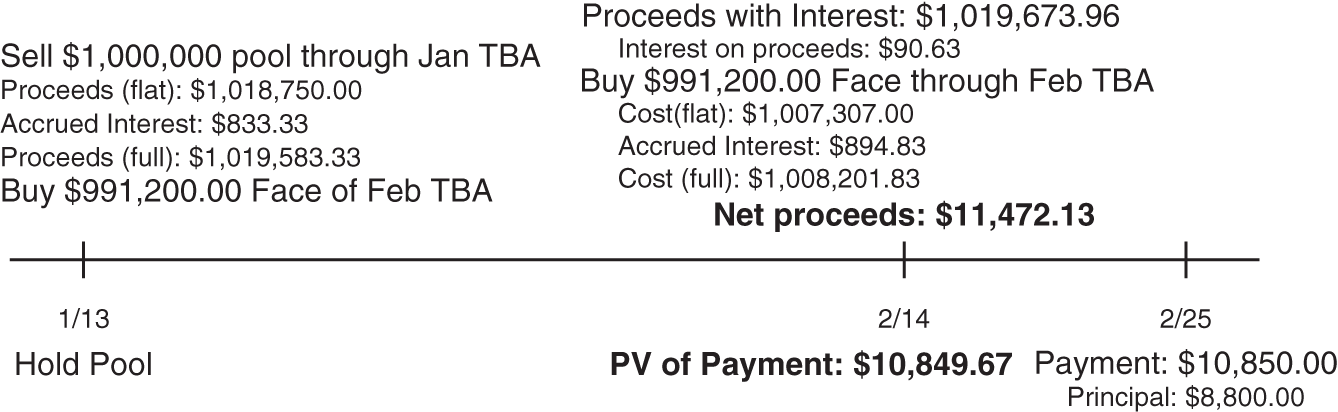 An illustration of Dollar Roll Example, UMBS 30-Year 2.5% Jan-Feb TBAs, as of January 2022.