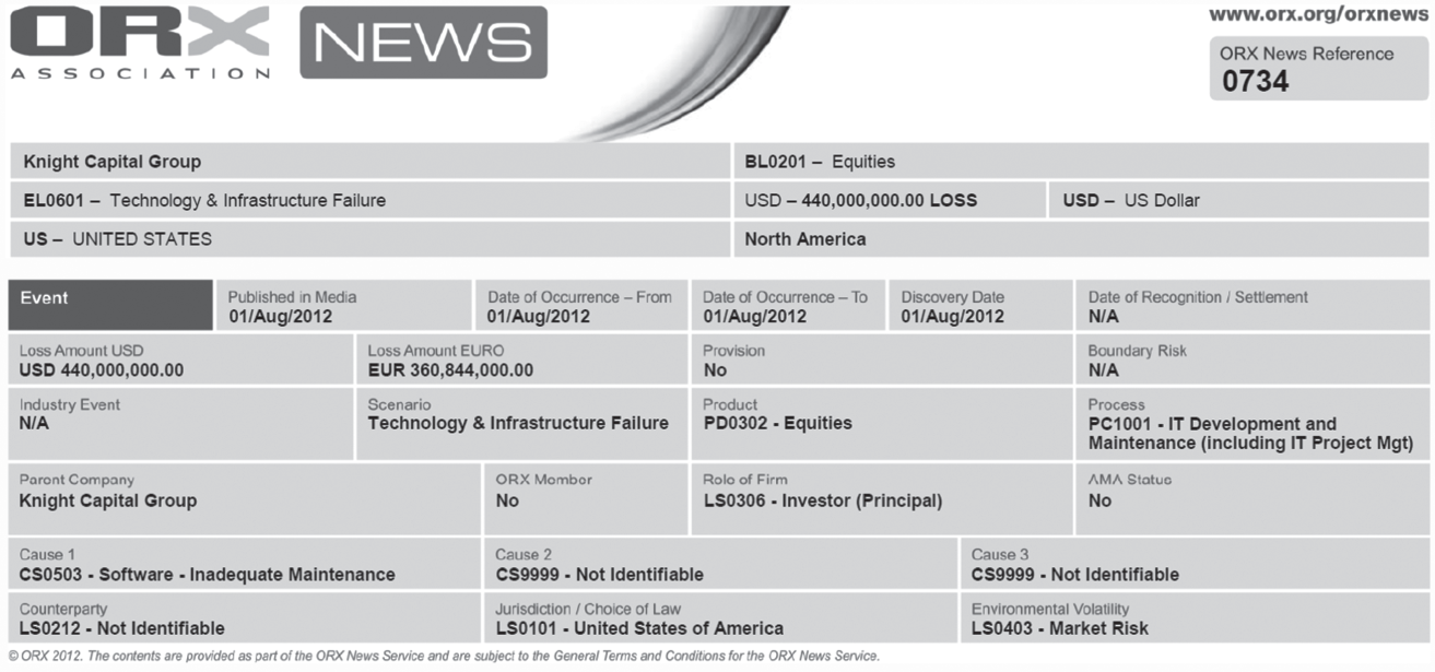 Schematic illustration of ORX Classification of Knight Capital Event