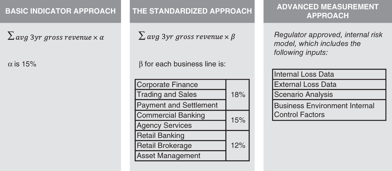 Schematic illustration of Three Capital Calculation Approaches for the Treatment of Operational Risk under Pillar 1 of Basel II