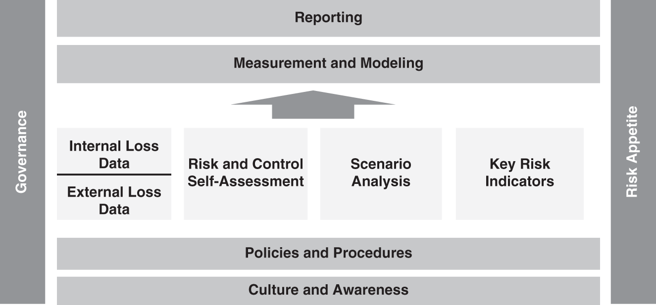 Schematic illustration of Operational Risk Framework