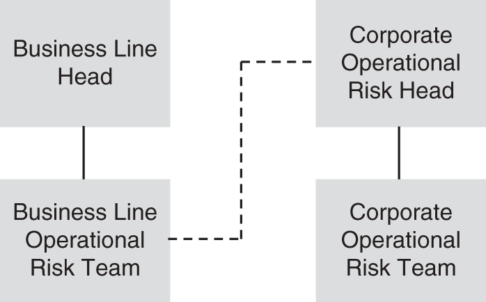 Schematic illustration of Operational Risk Team Reporting Structure