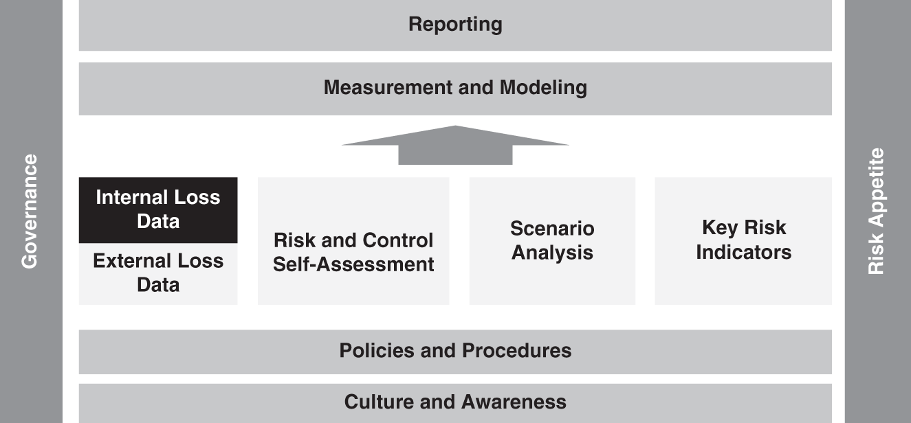 Schematic illustration of Internal Loss Data in an Operational Risk Framework