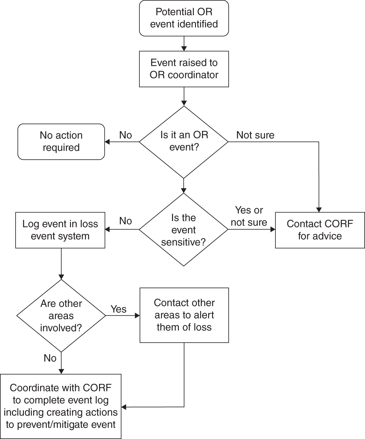 Schematic illustration of Simple Operational Risk Event Workflow for the Initial Reporter of an Event