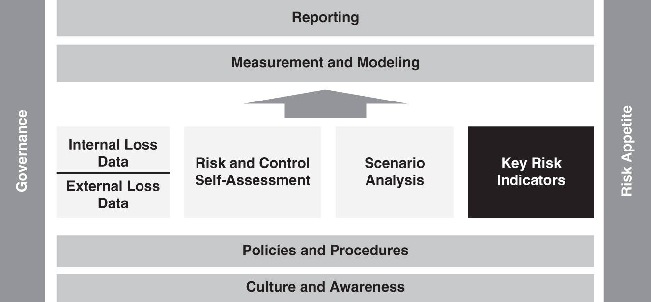 Schematic illustration of Key Risk Indicators in the Operational Risk Framework