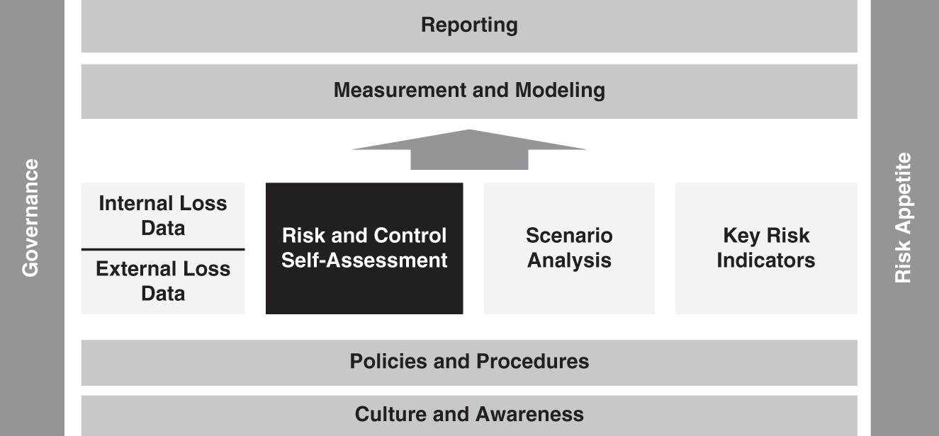 Schematic illustration of Risk and Control Self-Assessment in the Operational Risk Framework