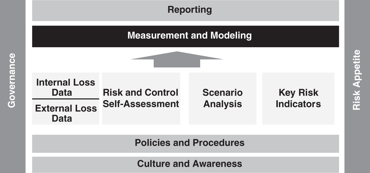 Schematic illustration of the Role of Capital Modeling in the Operational Risk Framework