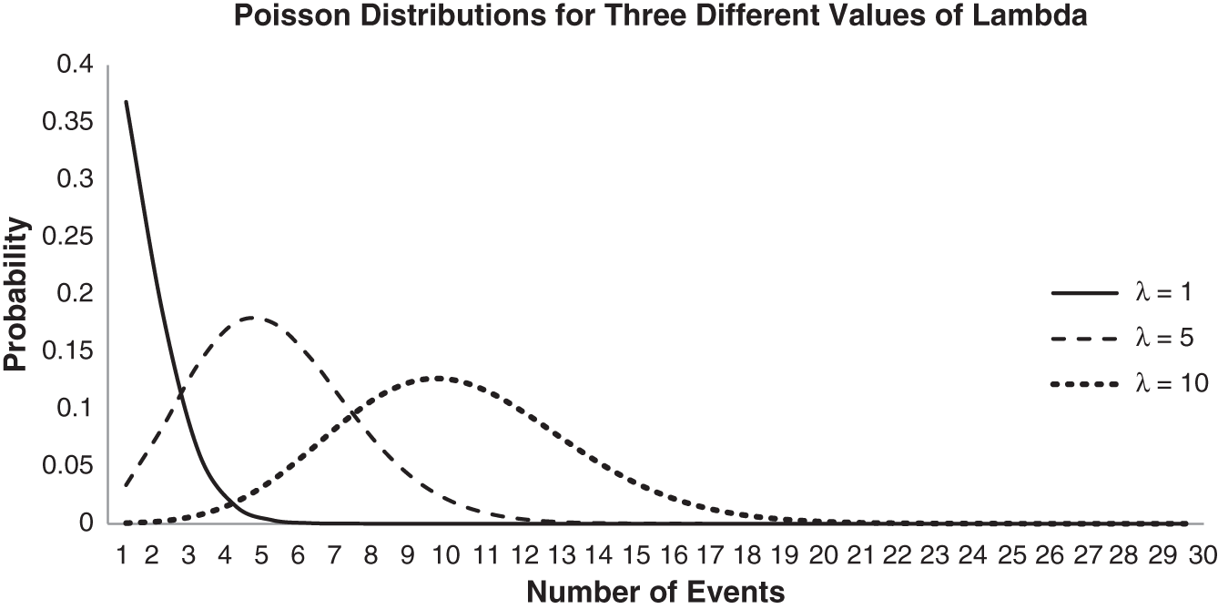 Schematic illustration of Comparing Three Different Poisson Distributions