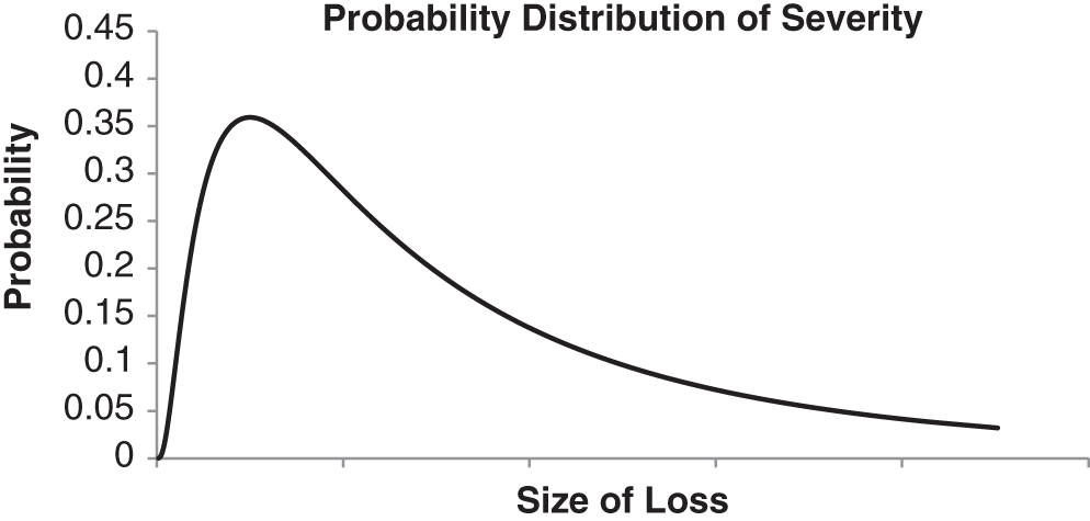 Schematic illustration of the Severity Probability Distribution