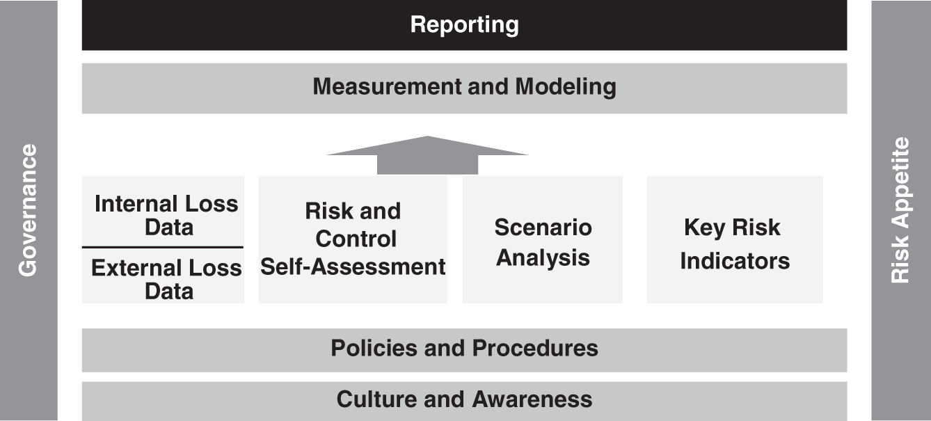 Schematic illustration of the Role of Reporting in the Operational Risk Framework