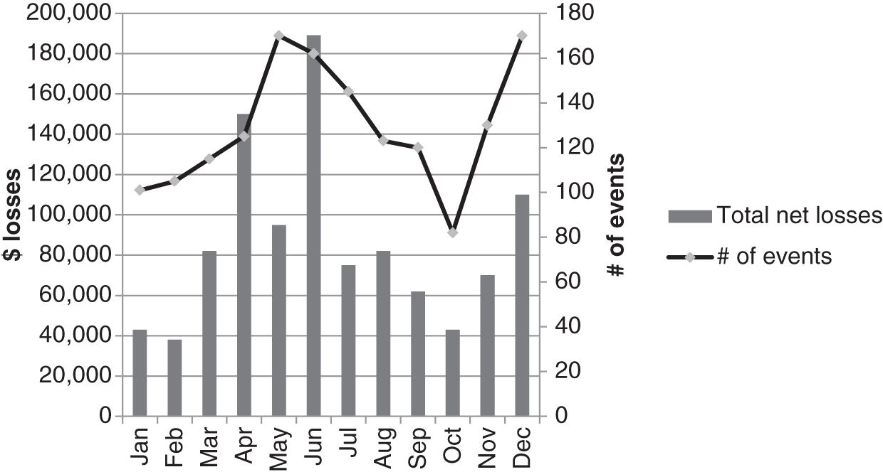 Schematic illustration of Trending Loss Amount vs. Number of Events