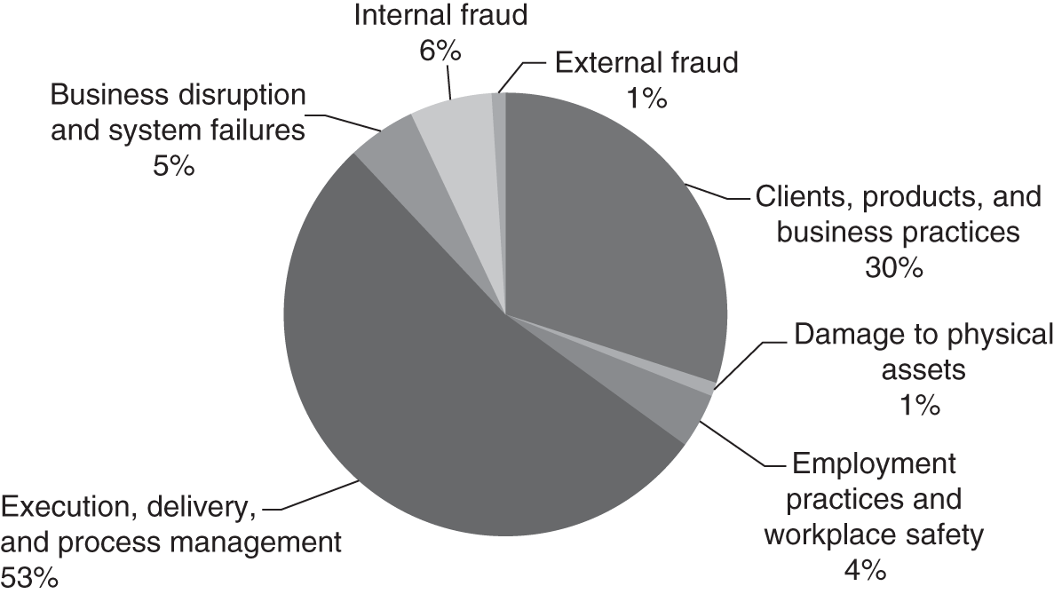 Schematic illustration of Fictional Action Open Items by Risk Category, Pie Chart