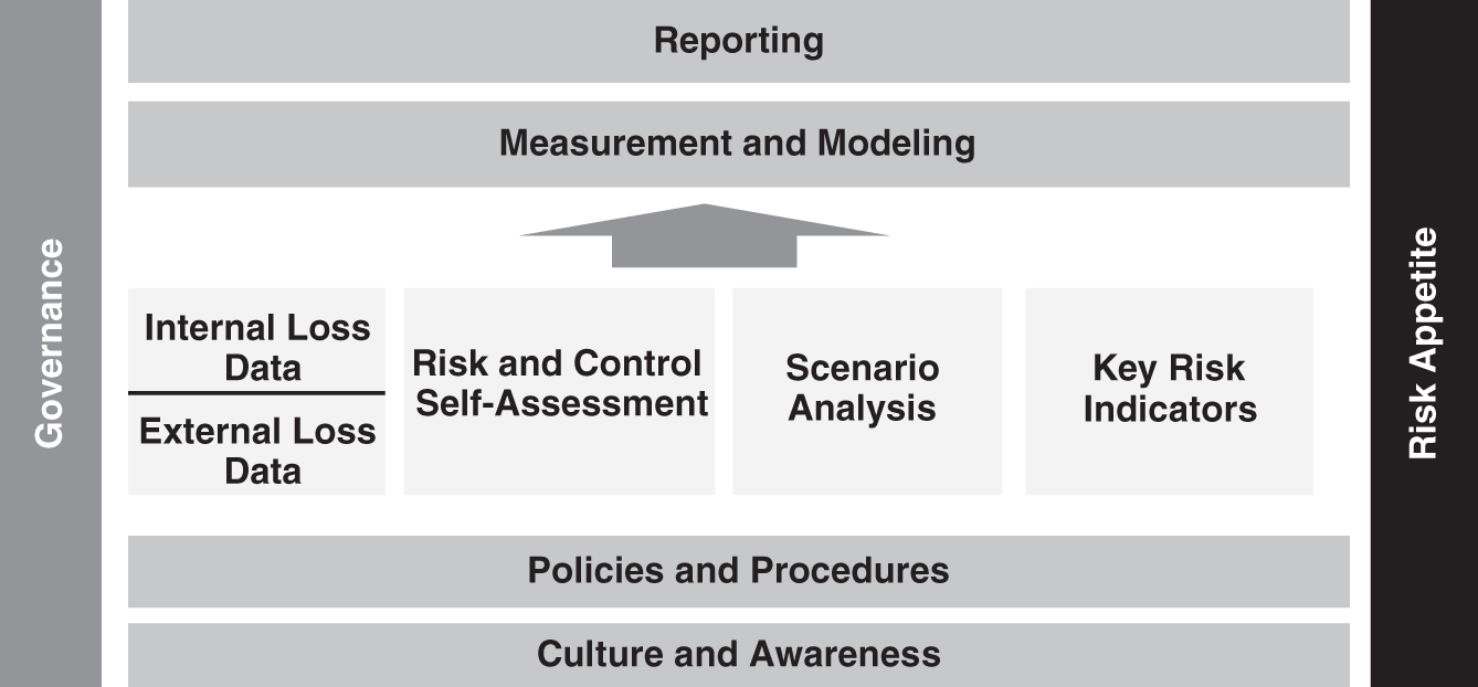 Schematic illustration of the Role of Risk Appetite in the Operational Risk Framework