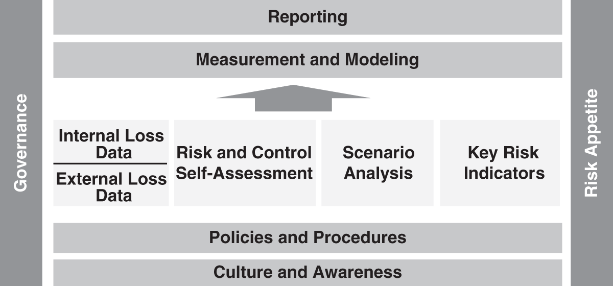 Schematic illustration of the Operational Risk Framework Structure Can Simply Be Renamed and Reused as a Reputational Risk Framework