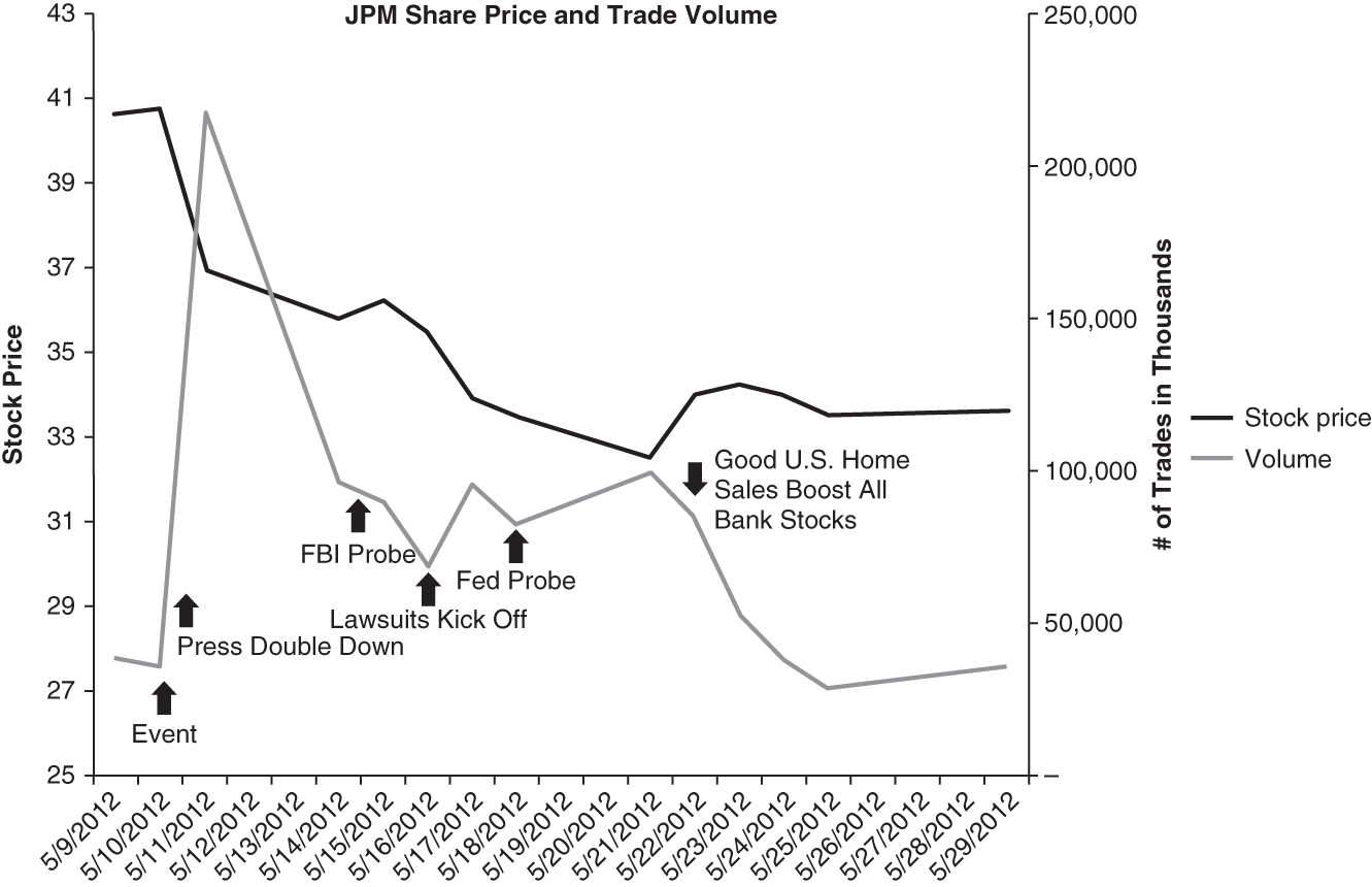 Schematic illustration of JPM Share Price and Trade Volume