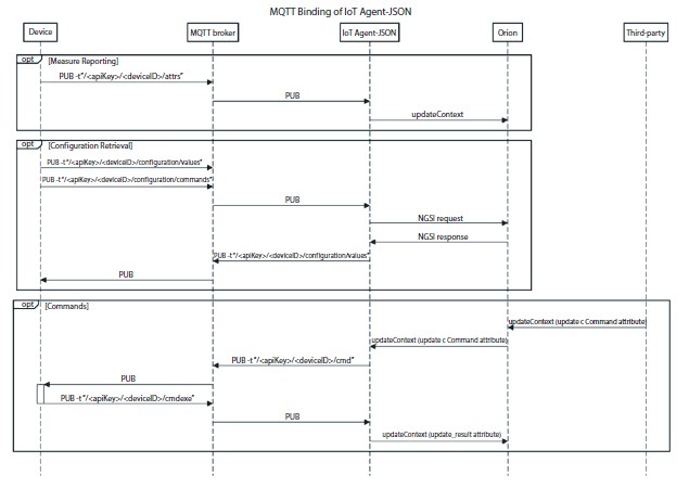 Schematic illustration of MQTT binding interactions of IoT Agent-JSON.