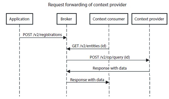 Schematic illustration of request forwarding diagram of context provider.