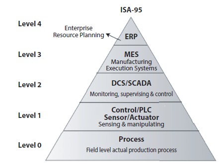 Schematic illustration of the traditional automation hierarchy.