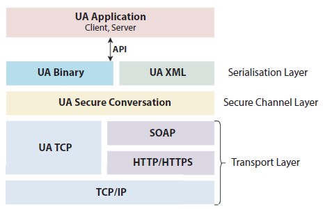 Schematic illustration of the OPC UA stack overview.