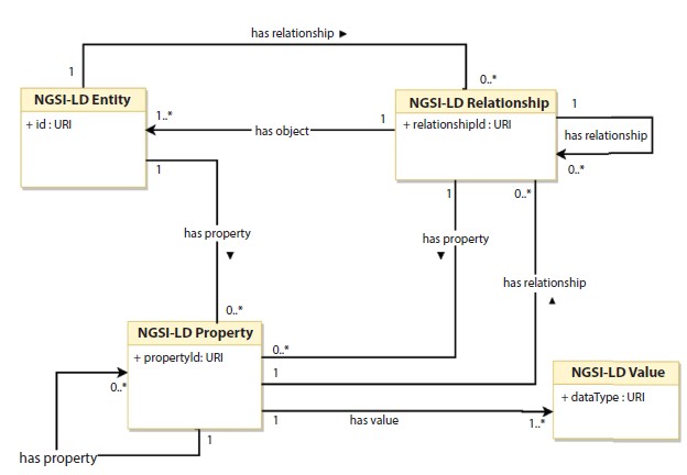 Schematic illustration of UML representation of NGSI-LD information model.