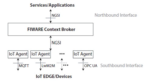 Schematic illustration of FIWARE IoT stack.