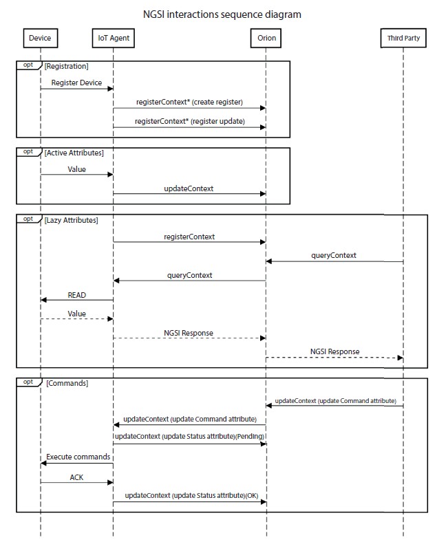 Schematic illustration of device to NGSI mapping interactions.