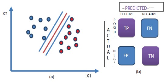 Schematic illustration of (a) SVM Classifier and (b) structure of confusion matrix.